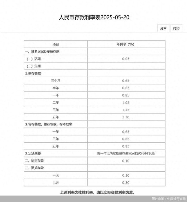 按月配资开户 存款利率迎新一轮下调！工行、建行等5家银行率先调整，最大降幅25个基点